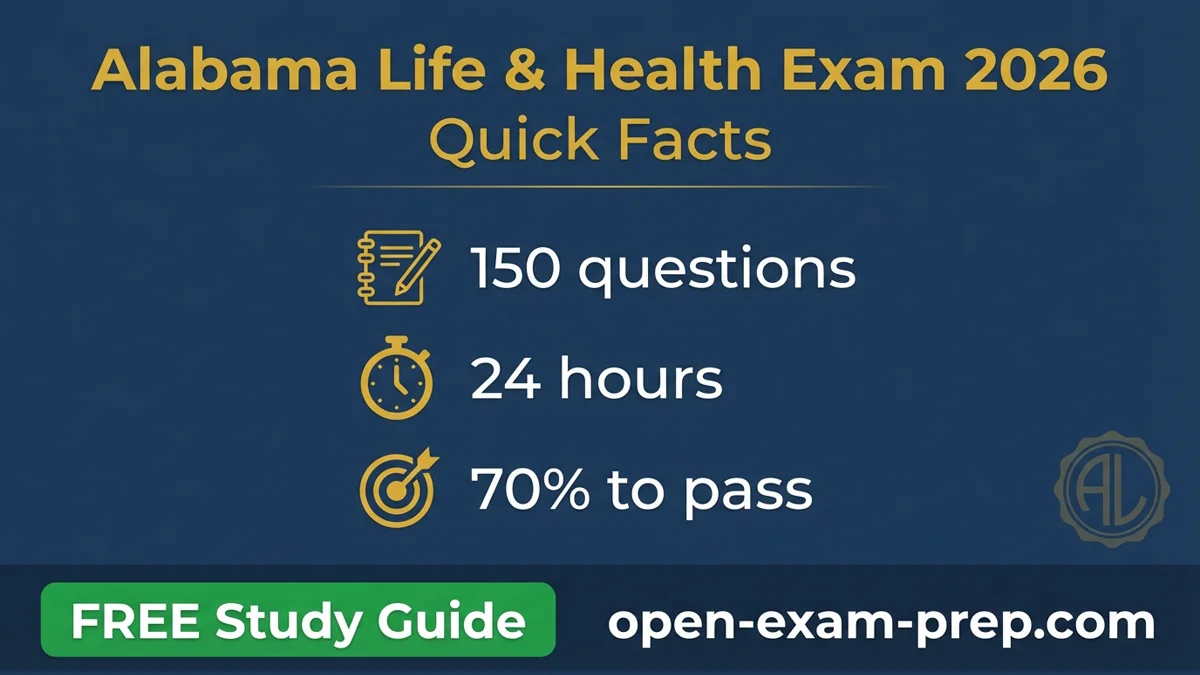 Alabama Life & Health Exam 2026: 150 questions, 70% pass, no pre-licensing, 24hr CE every 2 years