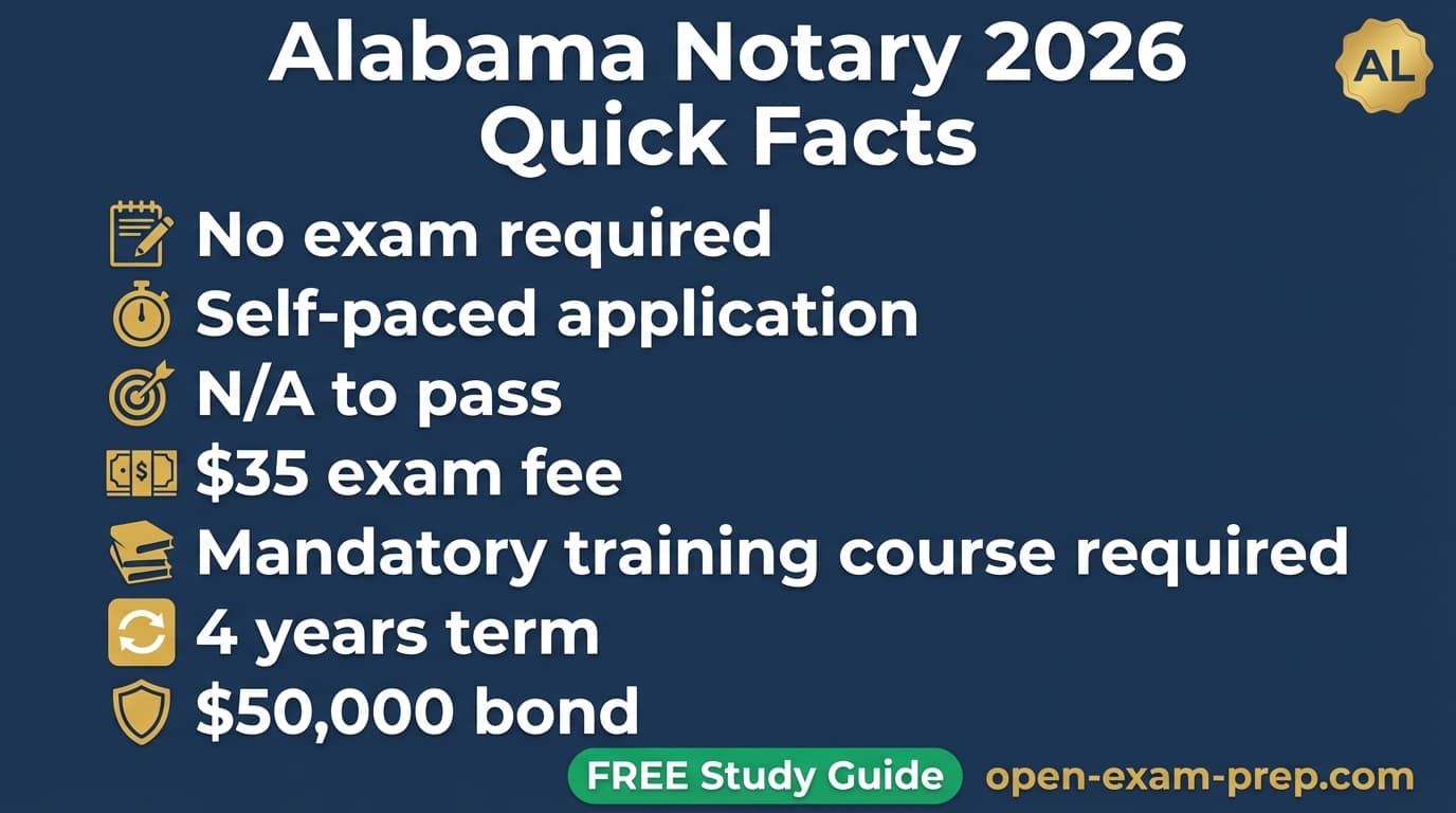 Alabama notary 2026: no exam, $35 fee, 4-year commission, $50,000 bond, mandatory training