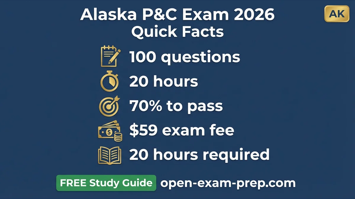 Alaska P&C Exam 2026: 100 questions, 70% pass, $59 fee, 20 hours education