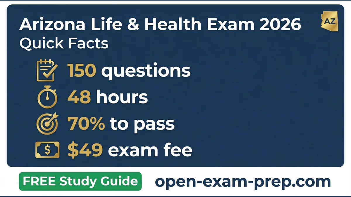 Arizona Life & Health Exam 2026: 150 questions, 70% pass, $49 fee, 48 hrs CE