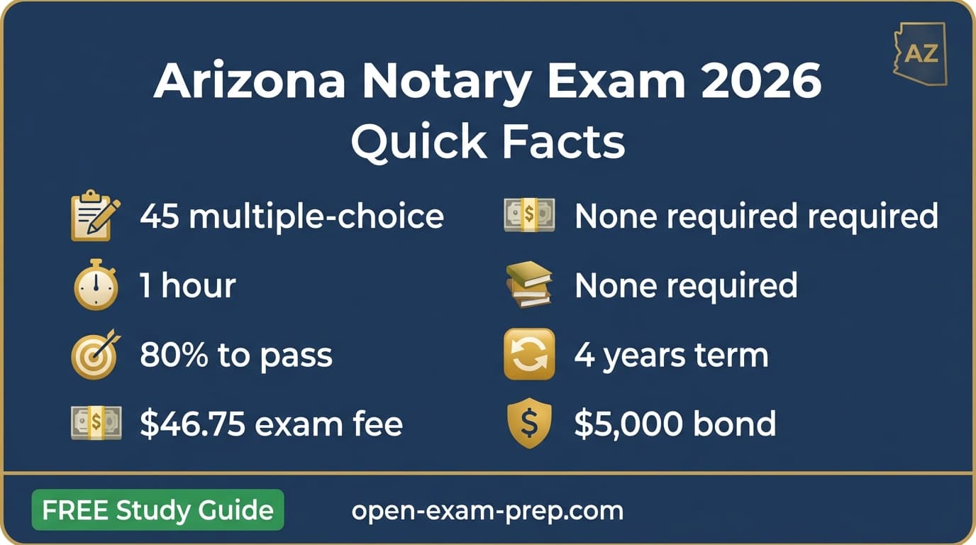 Arizona notary exam 2026: 45 questions, 80% passing score, $46.75 fee, no course required
