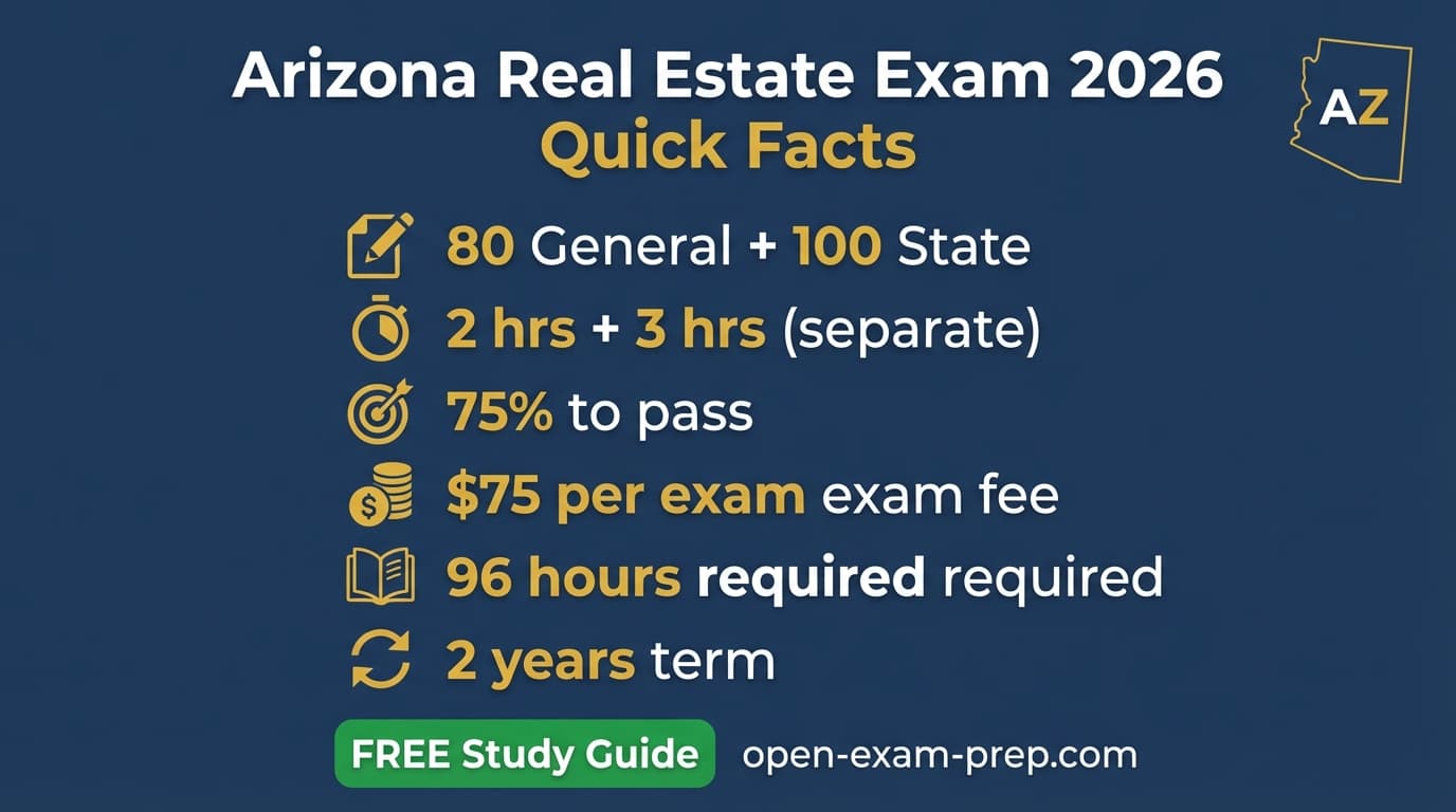 Arizona Real Estate Exam 2026: Two exams (80+100 questions), 96-hour course, Fingerprint Card required
