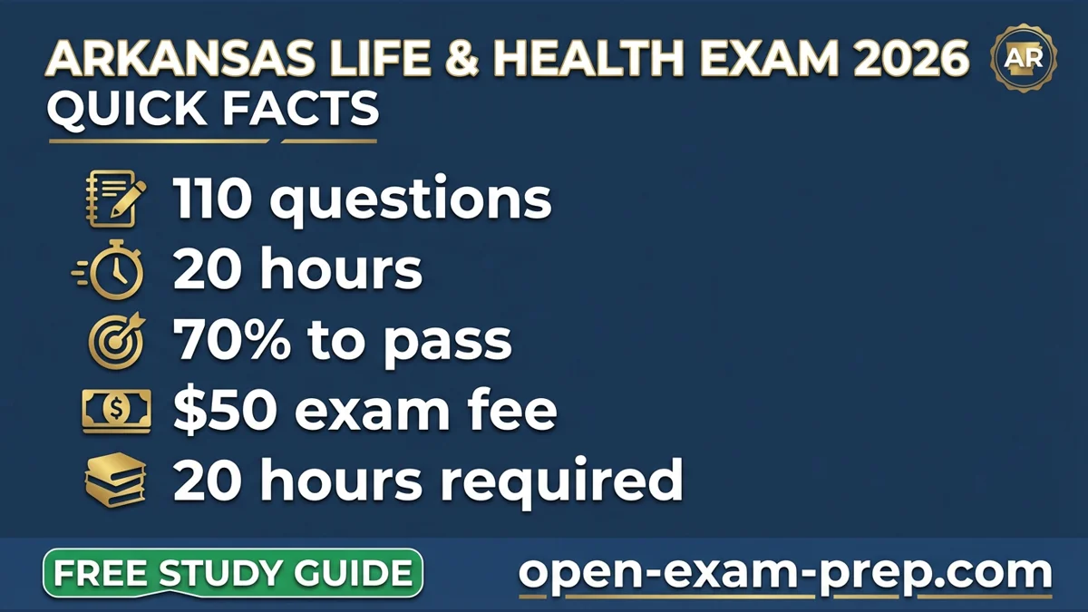 Arkansas Life & Health Exam 2026: 110 questions, 70% pass, $50 fee, 40 hours education