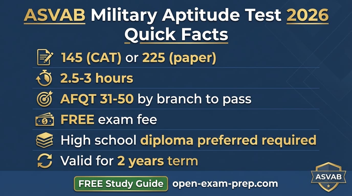ASVAB exam 2026 quick facts: 145-225 questions, 10 subtests, FREE test, AFQT 31-50 minimum by branch