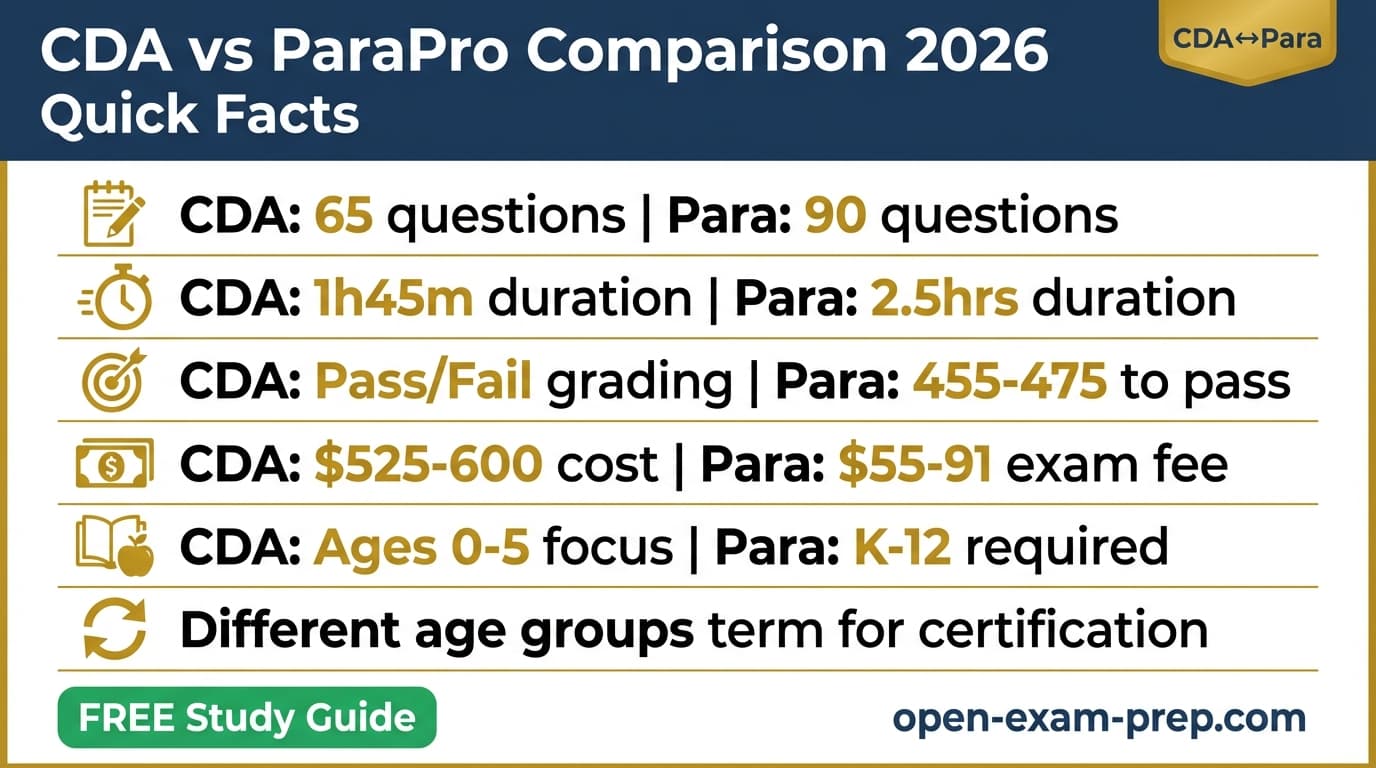 CDA vs ParaPro 2026: CDA early childhood 0-5 $525-600 credential, ParaPro K-12 aide $55-91 assessment different ages