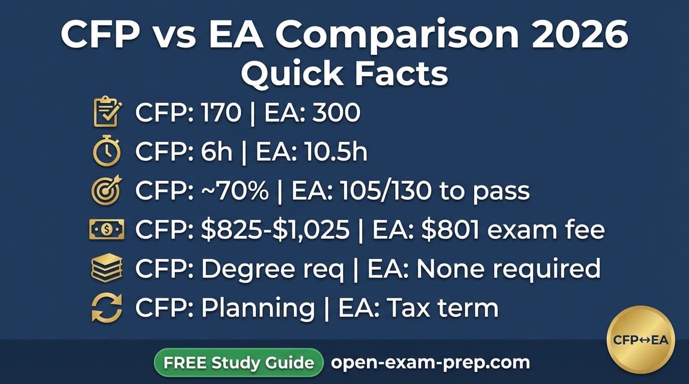 CFP vs EA comparison 2026: CFP $825-$1,025 degree required comprehensive planning, EA $801 no degree tax specialist