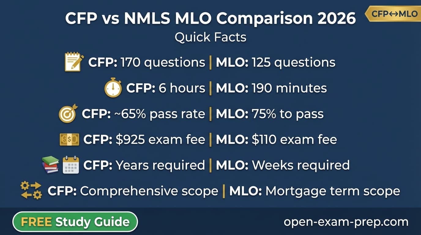 CFP vs NMLS MLO 2026: CFP comprehensive planning $925 6-hour exam years journey, MLO mortgage loans $110 weeks to obtain