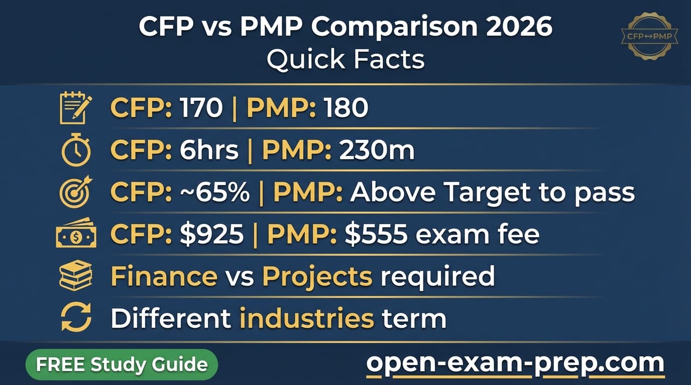 CFP vs PMP 2026: CFP financial planning $925 6-hour exam fiduciary, PMP project management $555 230-min exam team leadership