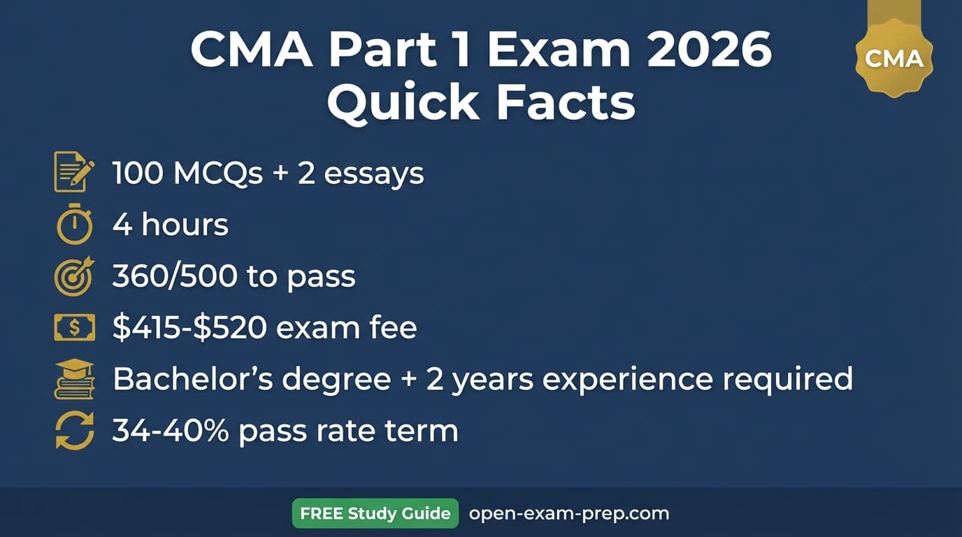 CMA Part 1 exam 2026 quick facts: 100 MCQs + 2 essays, 360 passing score, $415-520 fee, 34-40% pass rate