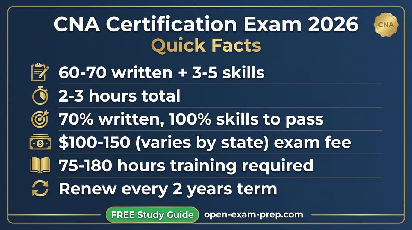 CNA Exam 2026: 60-70 questions, 70% passing, 75-180 training hours, renew every 2 years