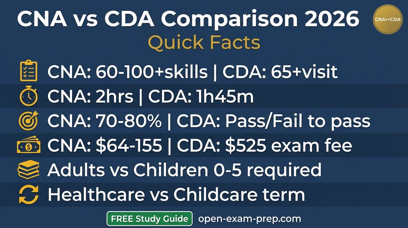 CNA vs CDA 2026: CNA healthcare elderly adults $17-20/hr nursing path, CDA childcare ages 0-5 $15-18/hr education path