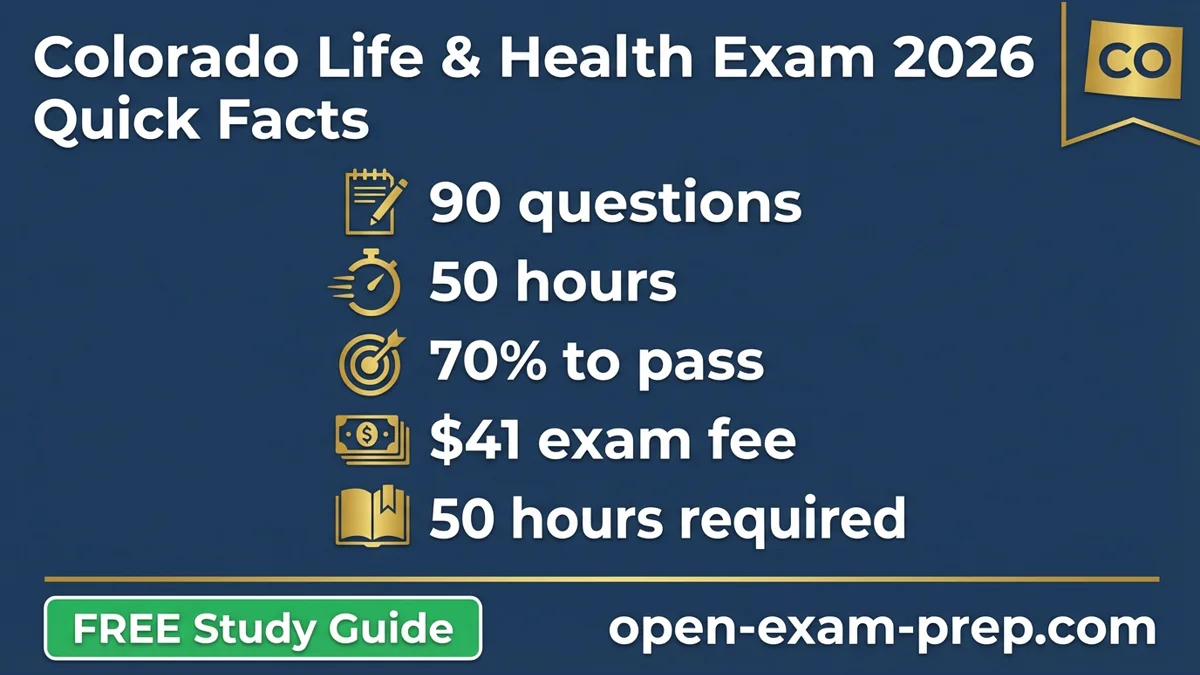 Colorado Life & Health 2026: 90/91 questions, 70% pass, $41 fee, 50-hr course