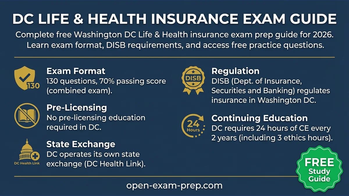 DC Life & Health Exam 2026: 130 questions, 70% pass, no pre-licensing, DISB regulates