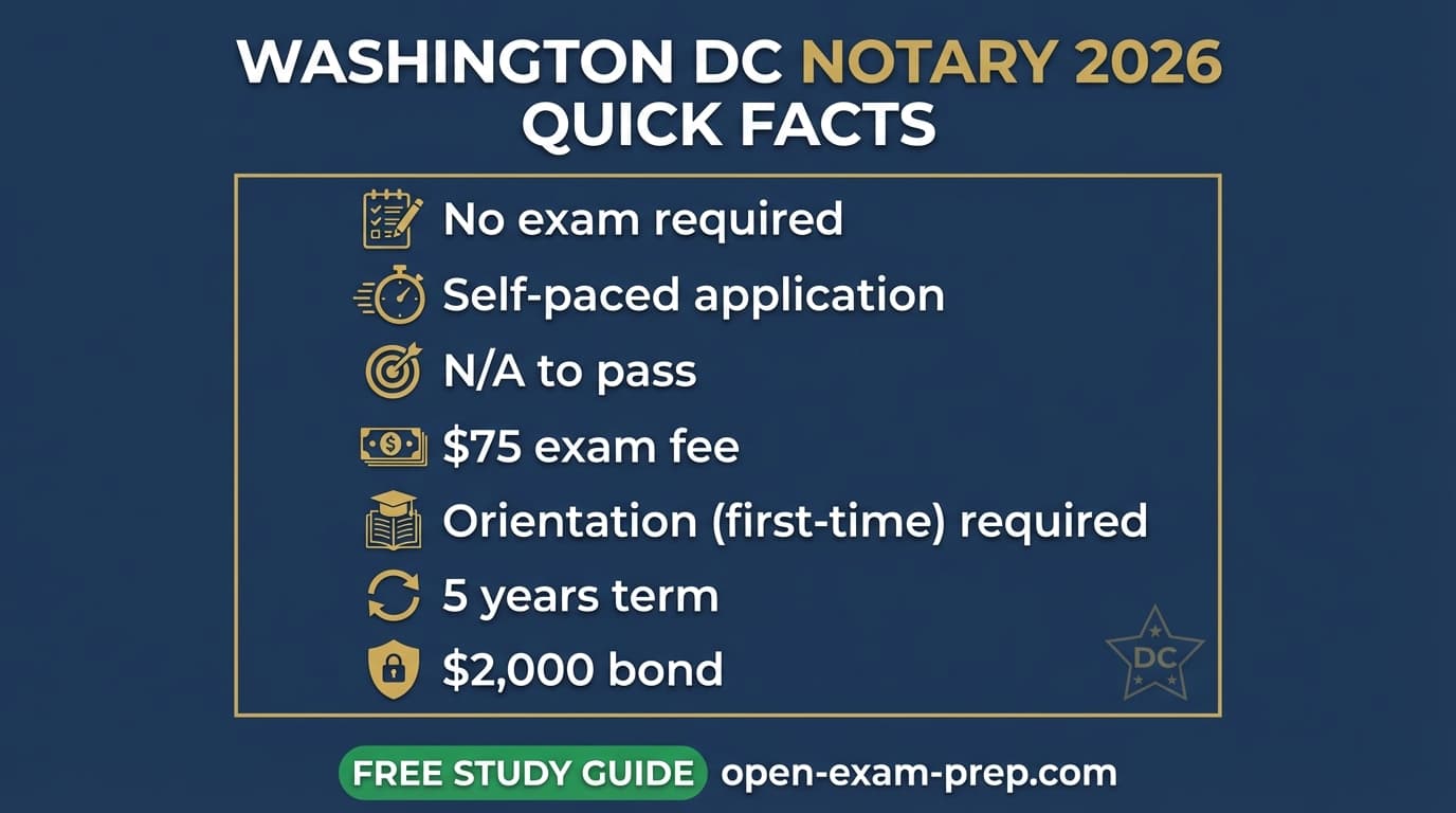DC notary 2026: no exam, $75 fee, 5-year commission, $2,000 bond, orientation required