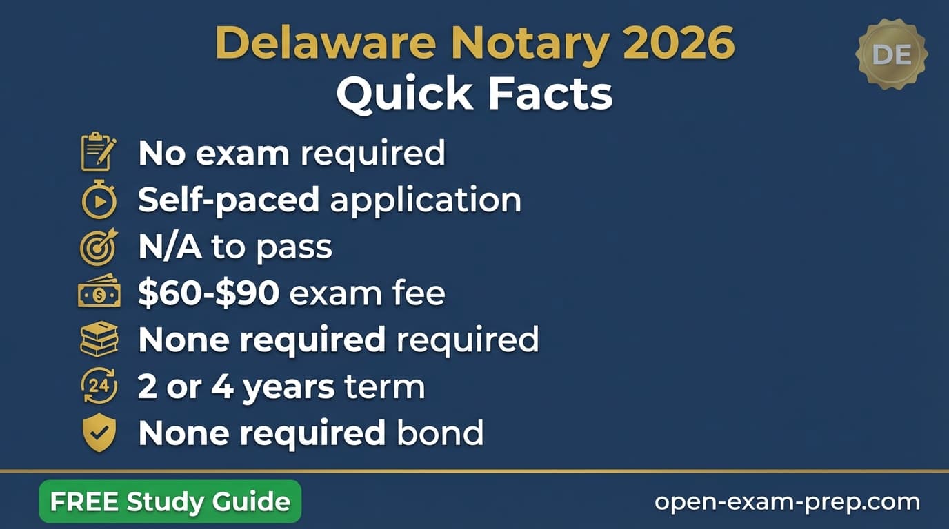 Delaware notary 2026: no exam, $60-$90 fee, 2-4 year commission, no bond required