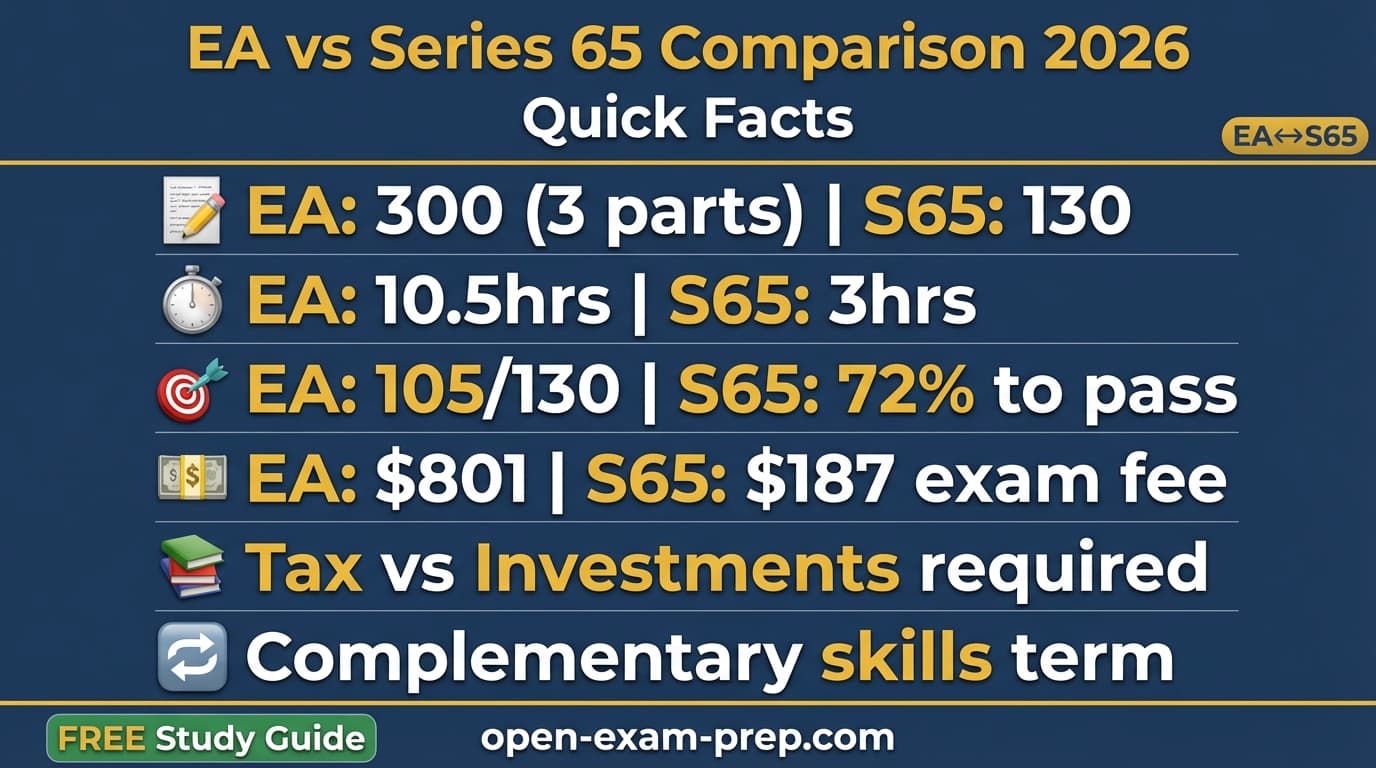 EA vs Series 65 2026: EA IRS tax representation 3 parts $801 200+ hours, Series 65 investment advice $187 single exam