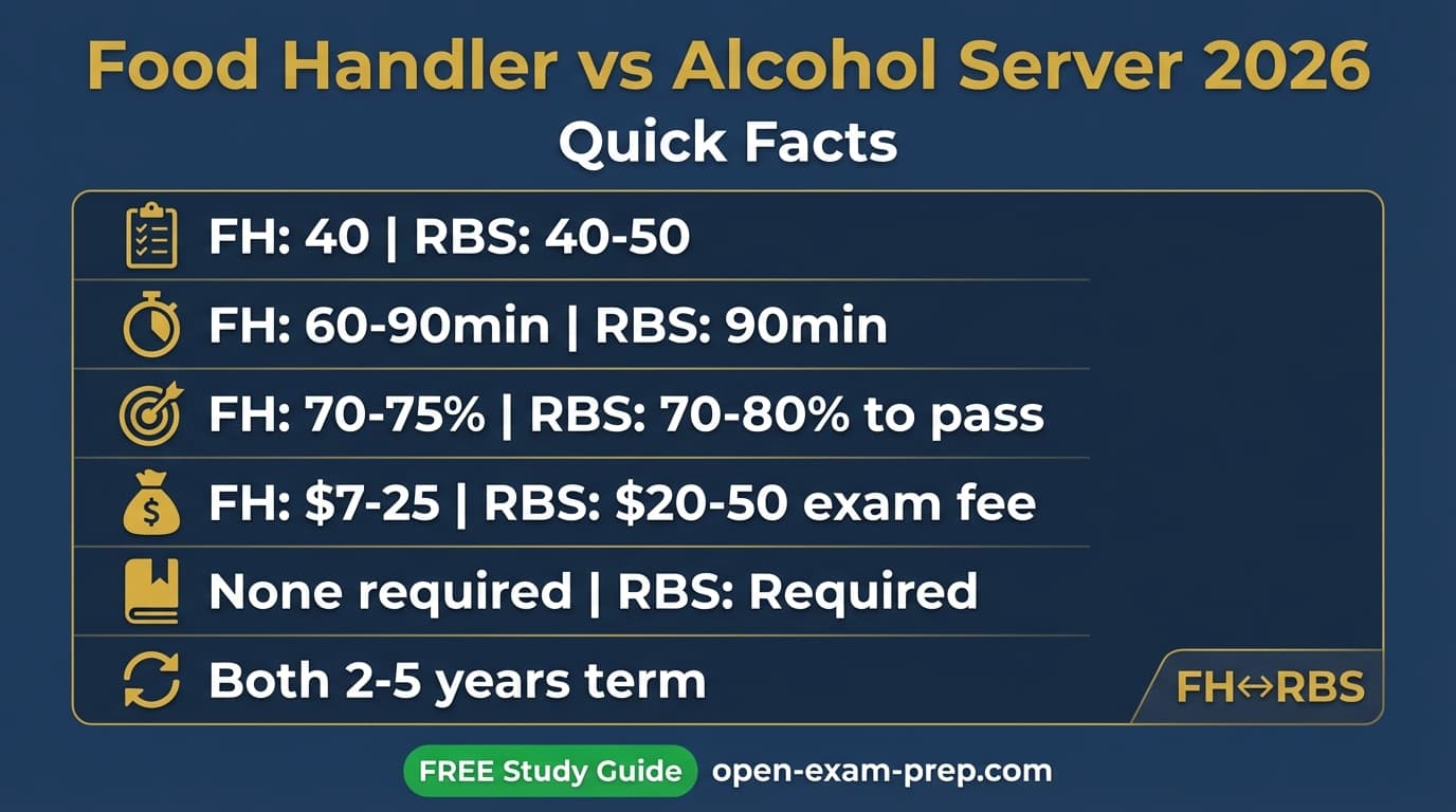 Food Handler vs Alcohol Server 2026: Food $7-$25 food safety, Alcohol $20-$50 serving compliance