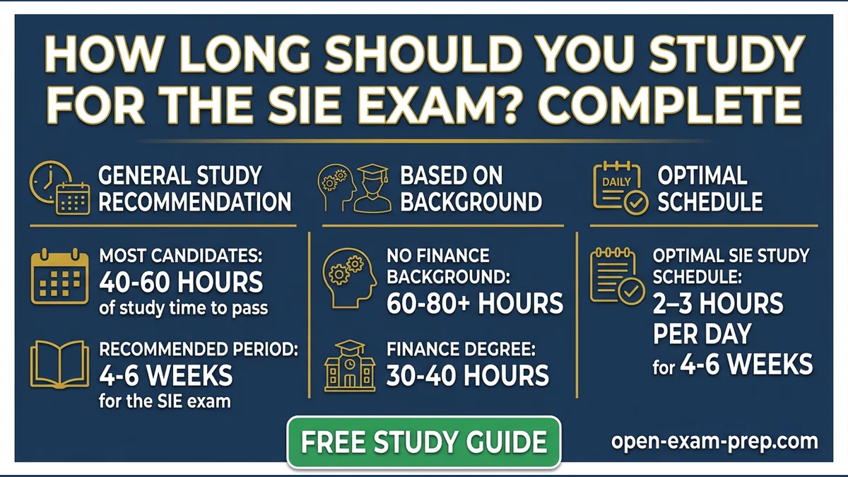 SIE exam 2026: 40-60 study hours, 4-6 weeks prep, 75 questions, 70% passing