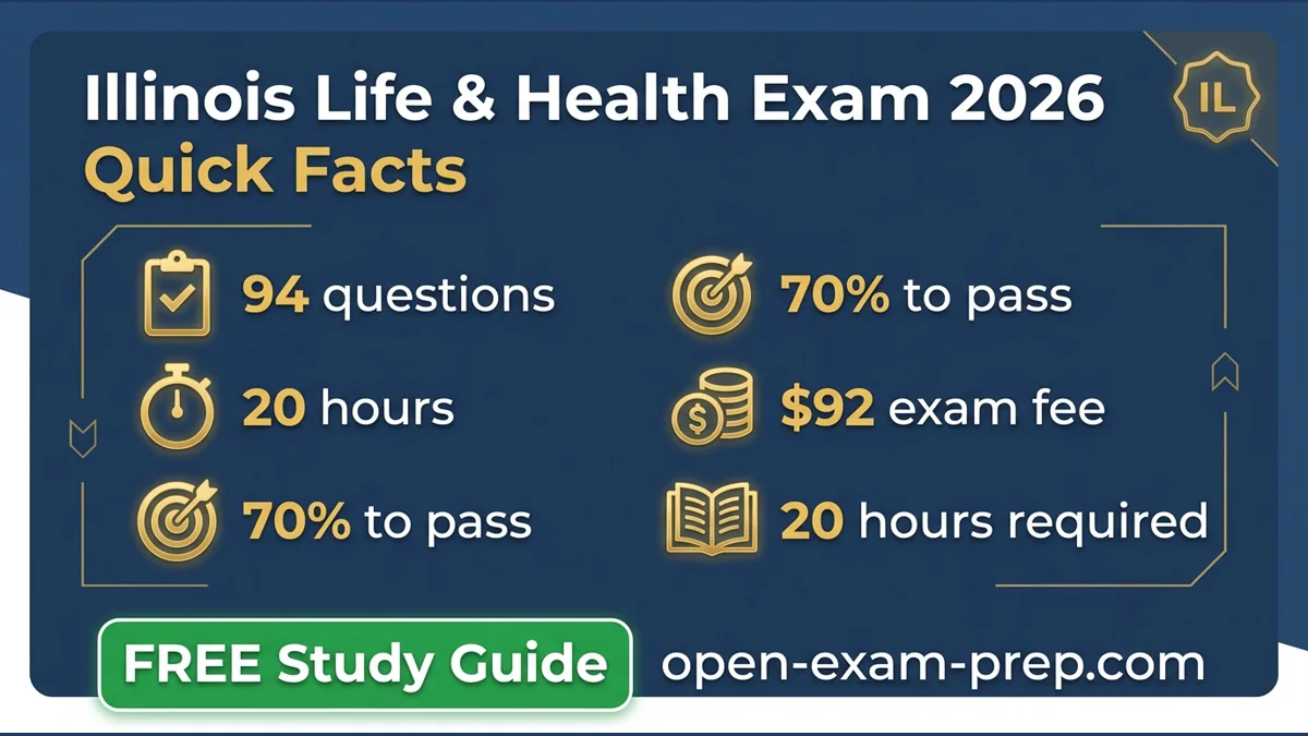 Illinois Life & Health Exam 2026: 94/102 questions, 70% pass, $92 fee, 20/40 hours education