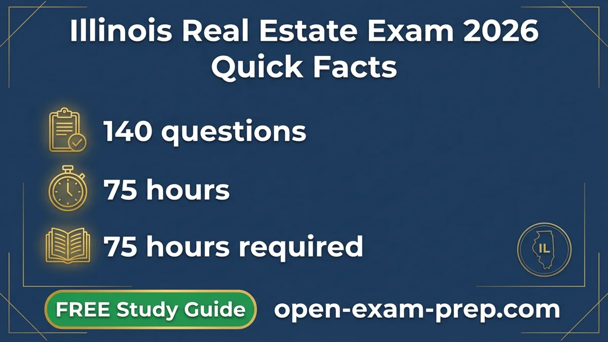 Illinois Real Estate Exam 2026: 140 questions, 75% passing, 75 hours, attorney review