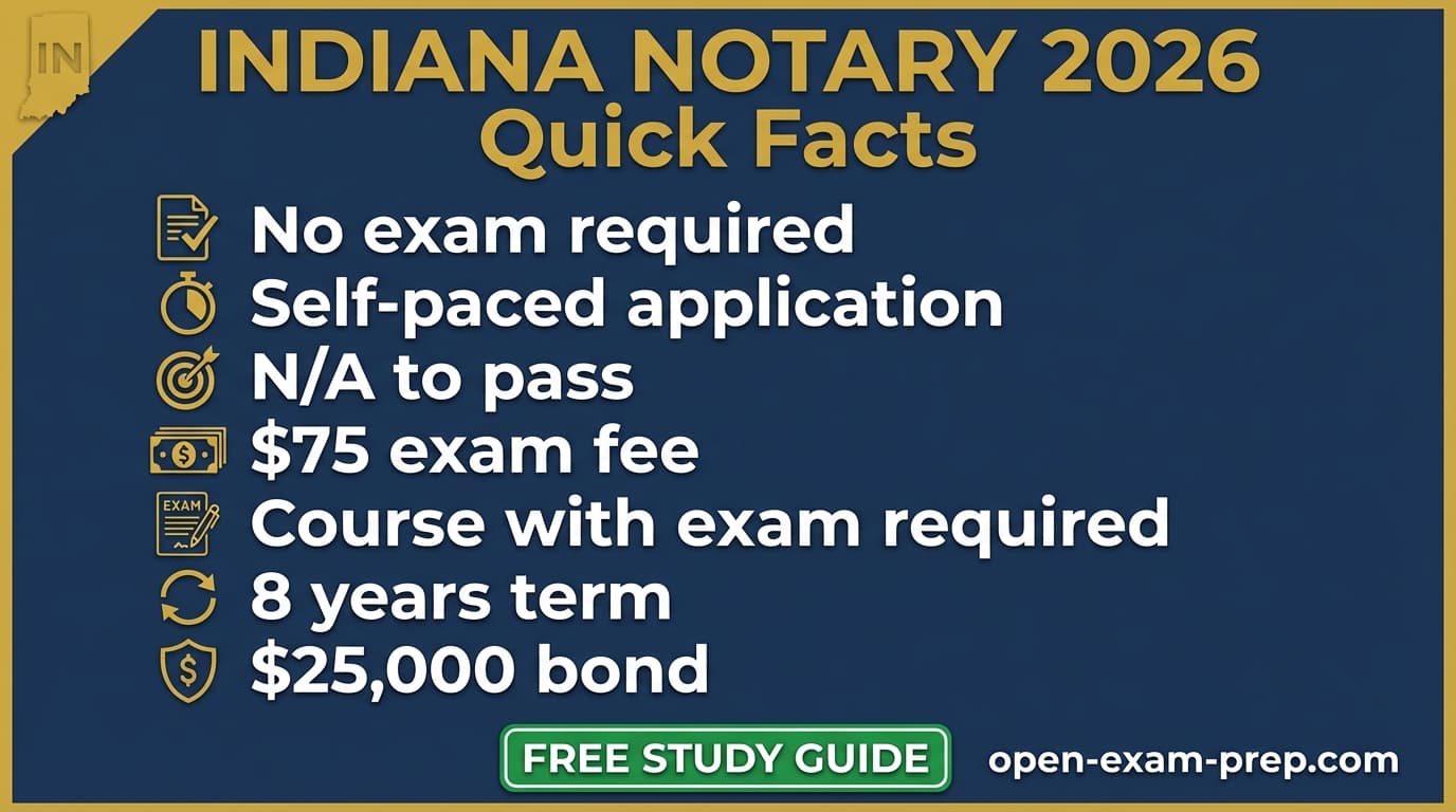 Indiana notary 2026: no exam, $75 fee, 8-year commission, $25,000 bond, course required