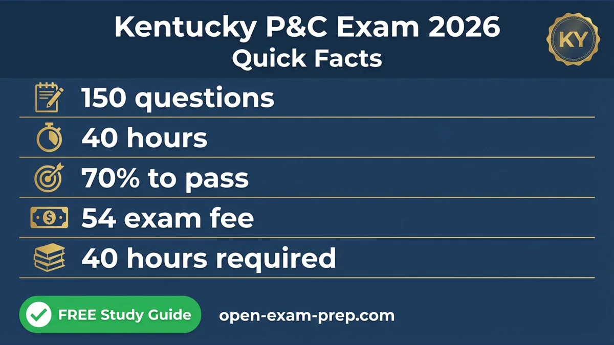 Kentucky P&C Exam 2026: 150 questions, 70% pass, $54 fee, 40 hours education