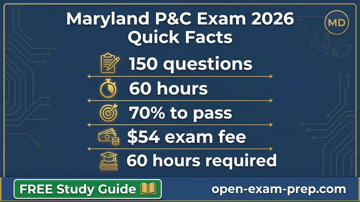 Maryland P&C exam 2026: 150 questions, 70% pass, $54 fee, 60-hour course