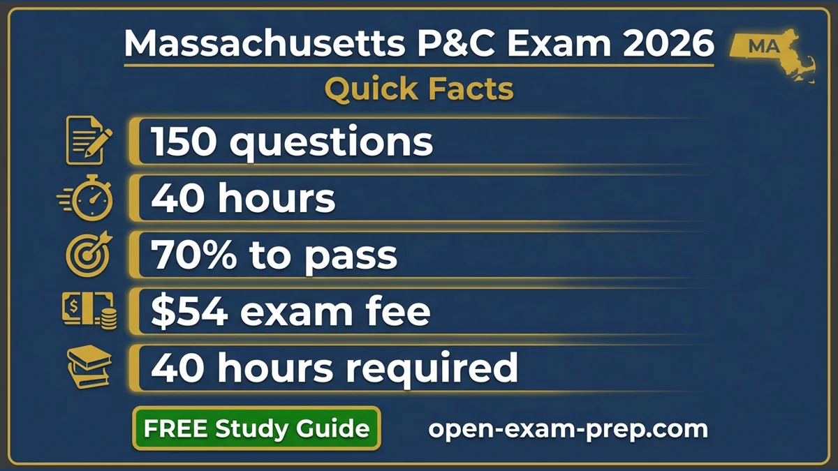 MA P&C exam 2026: 150 questions, 70% pass, $54 fee, 40 hours education, 20/40/5 auto limits