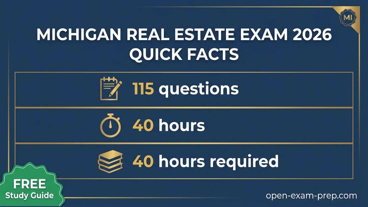 Michigan Real Estate Exam 2026: 115 questions, 70% passing, 40-hour course, 4-hour civil rights