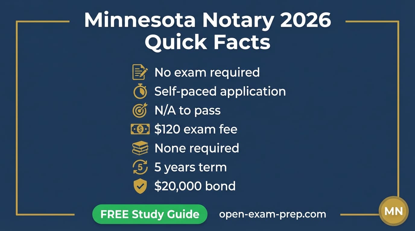 Minnesota notary 2026: no exam, $120 fee, 5-year commission, $20,000 bond