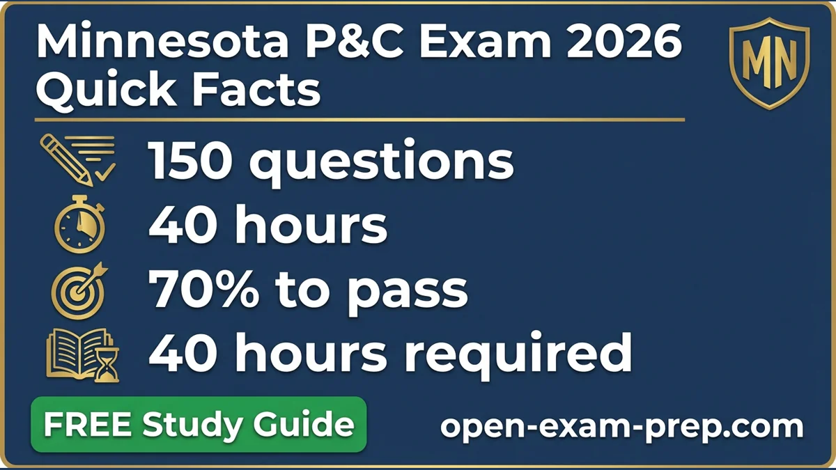 Minnesota P&C Exam 2026: 150 questions, 70% pass, 40 hrs education, 30/60/10 auto limits
