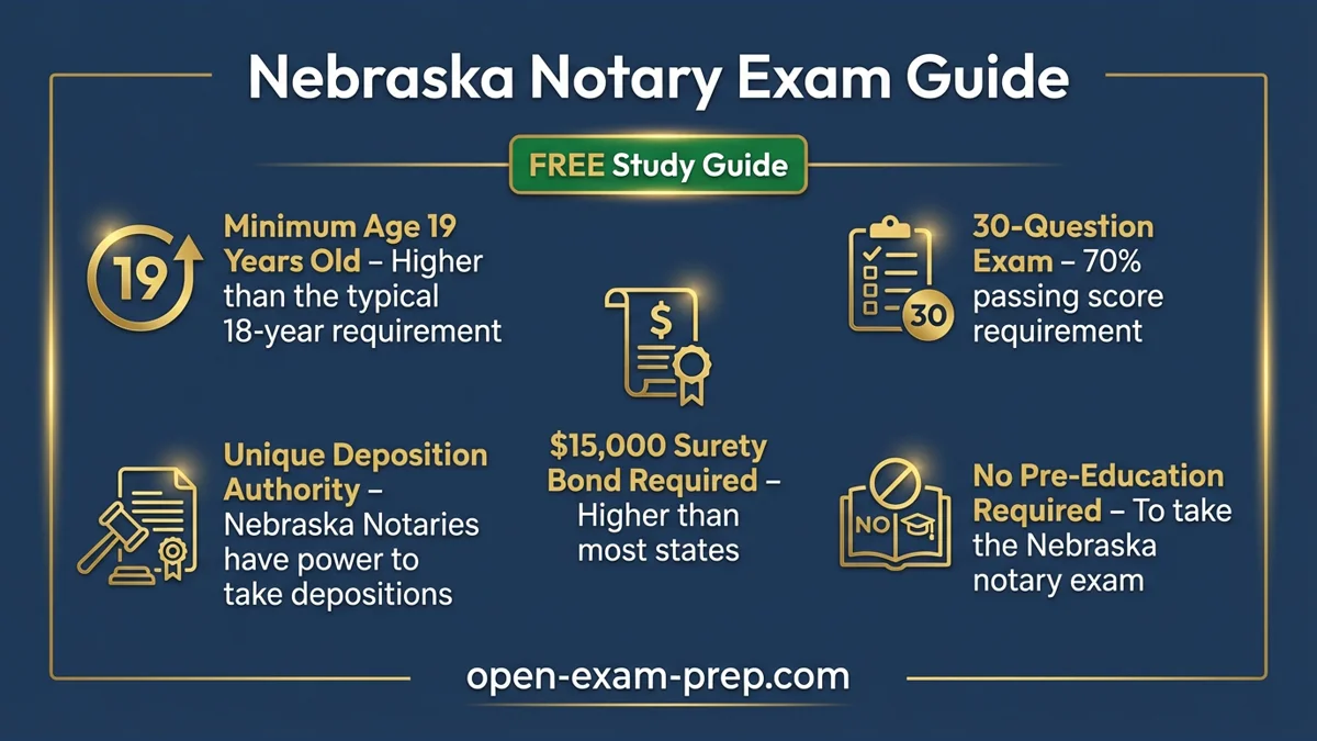 Nebraska Notary Exam 2026: 30 questions, 70% passing, $15,000 bond, no pre-education