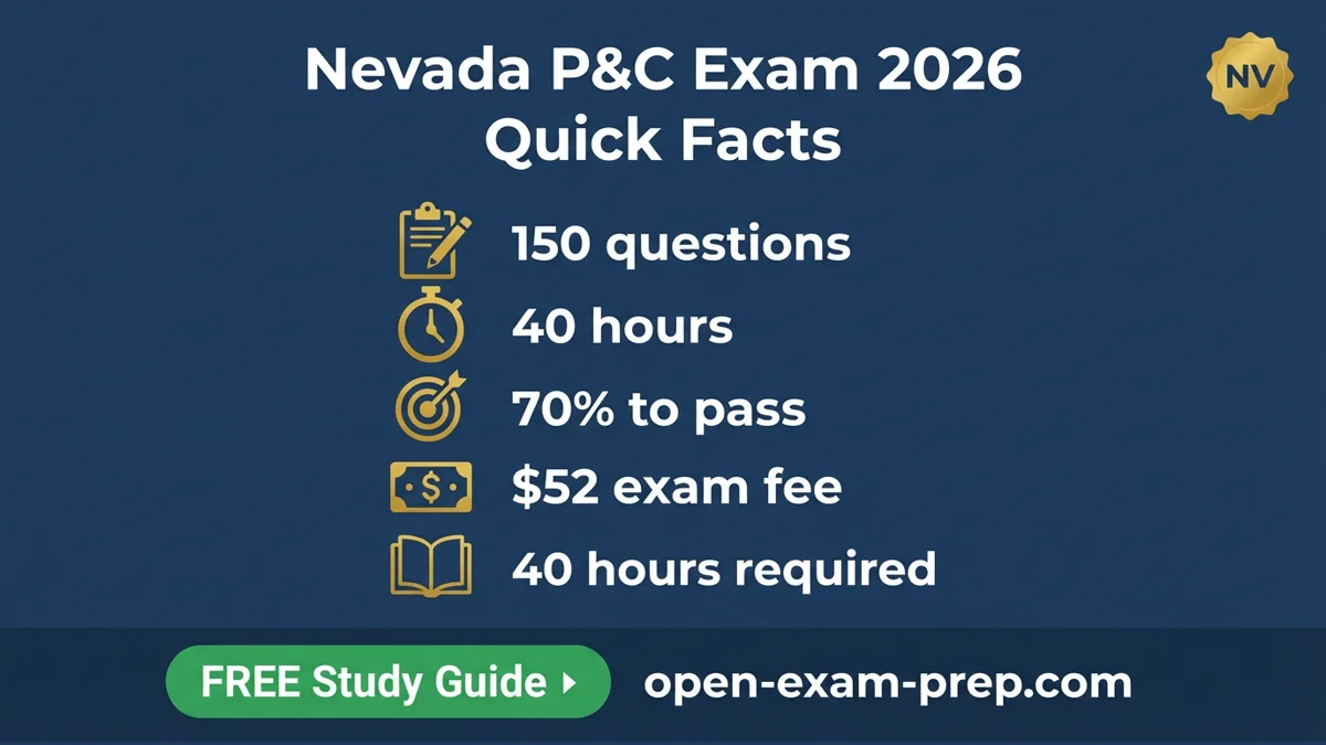 Nevada P&C Exam 2026: 150 questions, 70% pass, $52 fee, 40 hrs education, 25/50/20 auto minimums