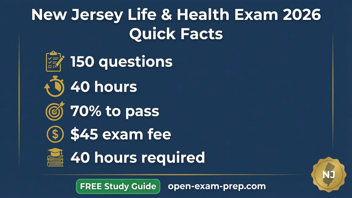 NJ Life & Health 2026: 150 questions, 70% pass, $45 fee, 40 hours education
