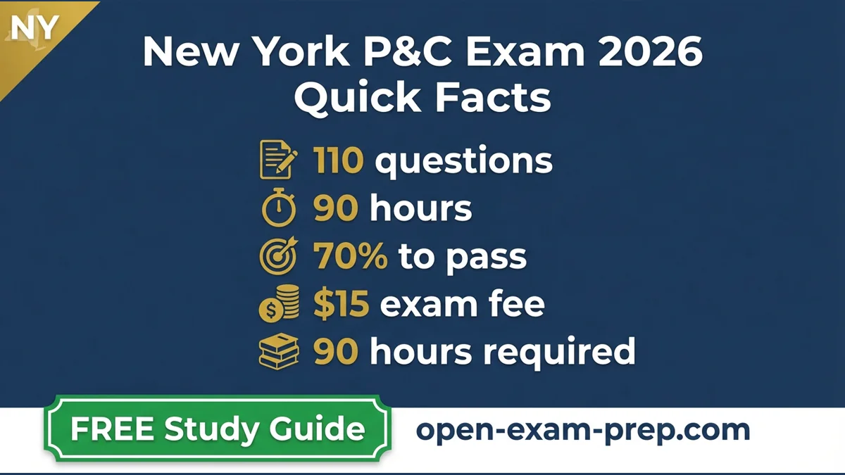 NY P&C Exam 2026: 110 questions, 70% pass, 90-hr course, $15 fee