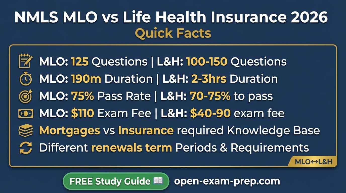 NMLS MLO vs Life Health 2026: MLO mortgage loans $110 exam one-time commission, Life Health insurance $40-90 renewal income