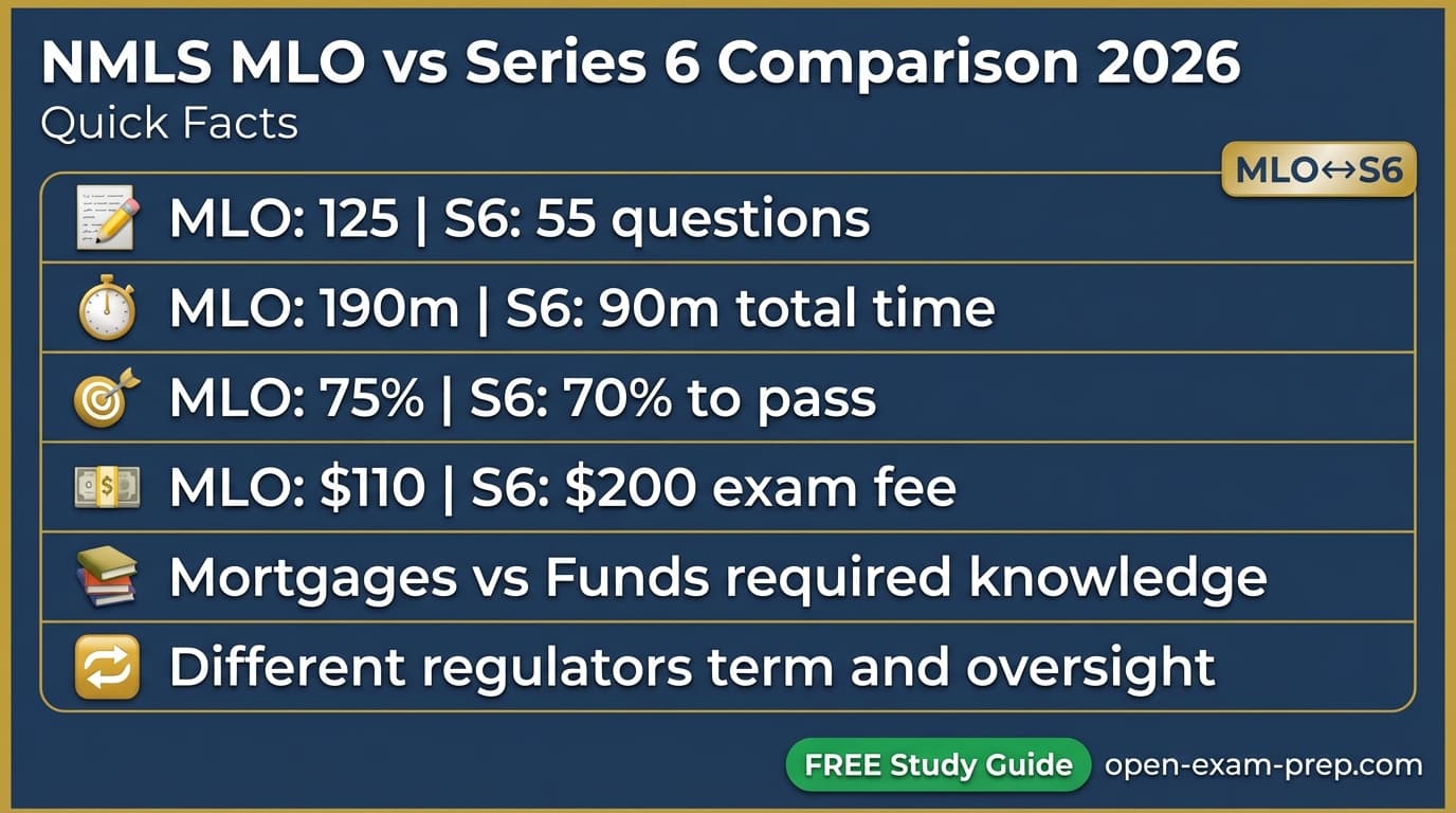 NMLS MLO vs Series 6 2026: MLO mortgage loans $110 independent, Series 6 mutual funds $200 requires FINRA sponsorship