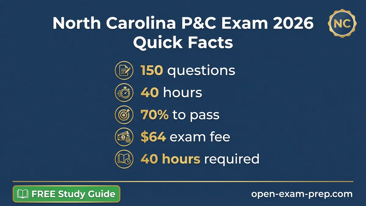 NC P&C Exam 2026: 150 questions, 70% pass, $64 fee, 40 hours education, 30/60/25 auto minimums
