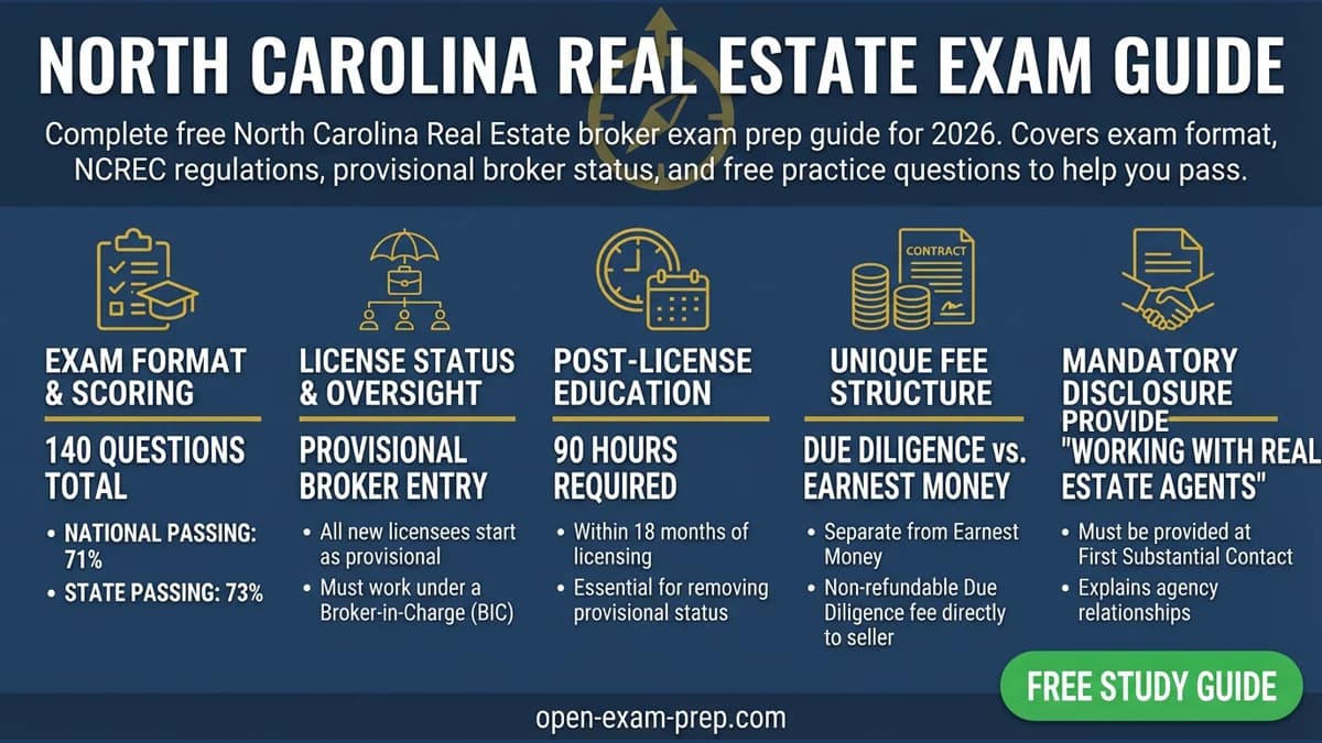 NC Real Estate Exam 2026: 140 questions, 71%/73% passing, 90-hour post-license, due diligence fee