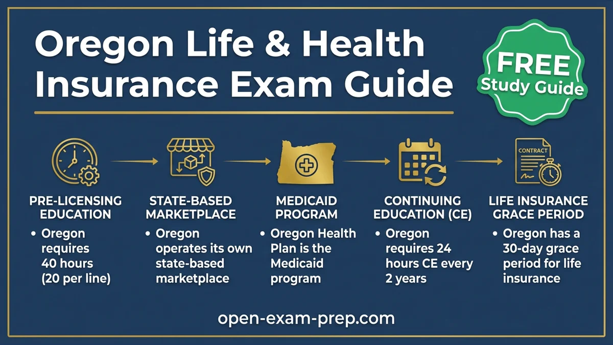 Oregon Life & Health Exam 2026: 40hr pre-license, state marketplace, 24hr CE/2yr, 30-day grace