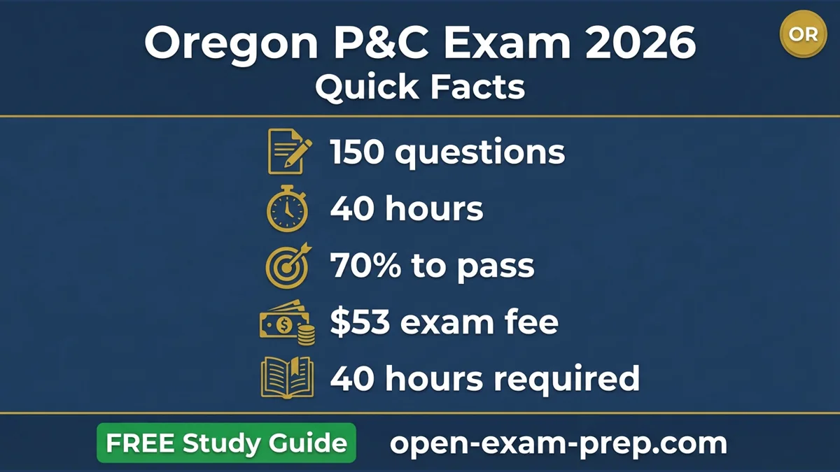 Oregon P&C Exam 2026: 150 questions, 70% passing, $53 fee, 40-hour education