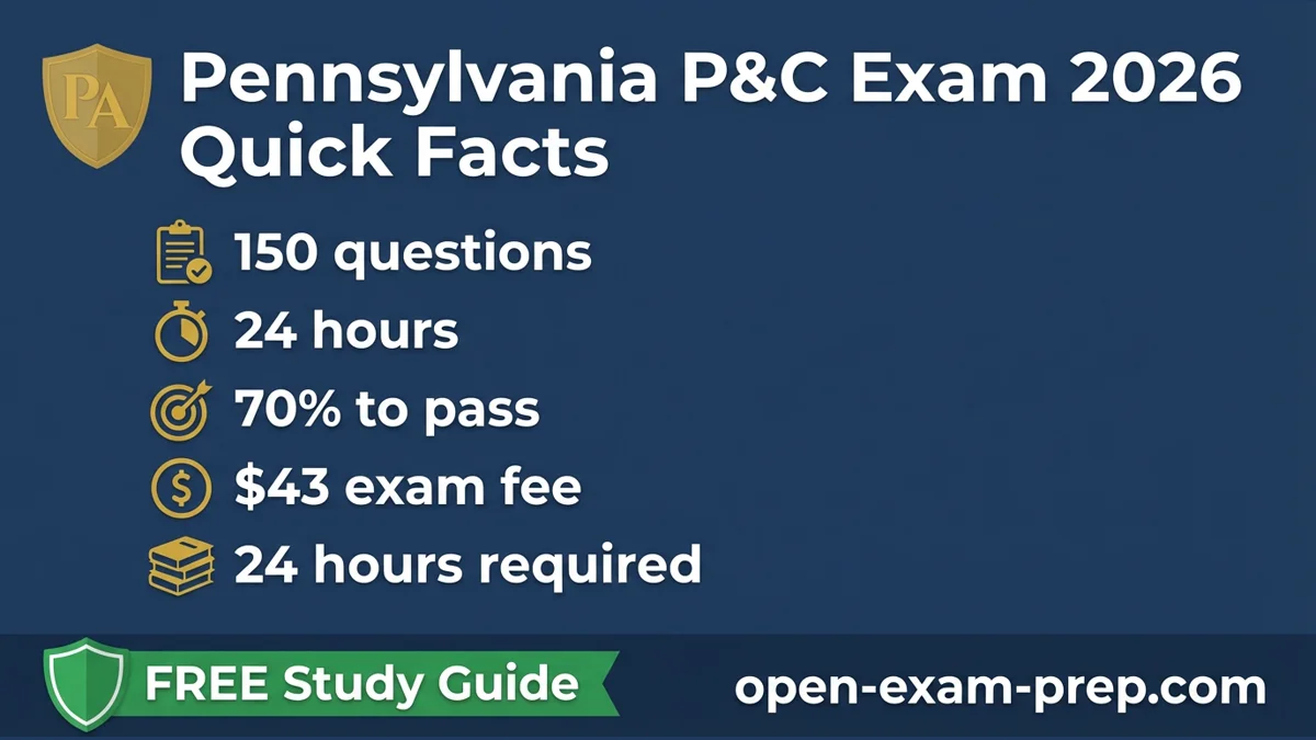 PA P&C Exam 2026: 150 questions, 70% pass, $43 fee, 24-hr course, low 15/30/5 auto limits