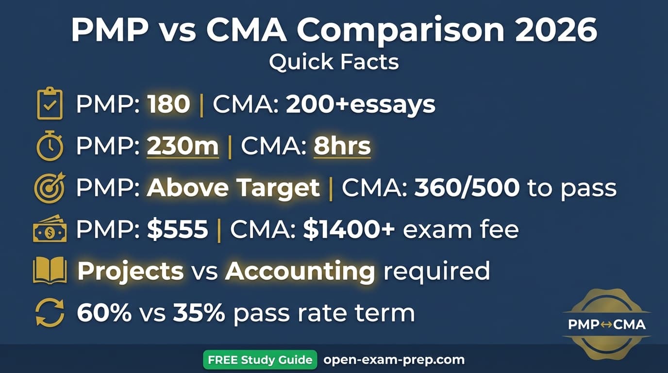 PMP vs CMA 2026: PMP project management $555 180 questions, CMA management accounting $1400 2 parts essays 35% pass rate