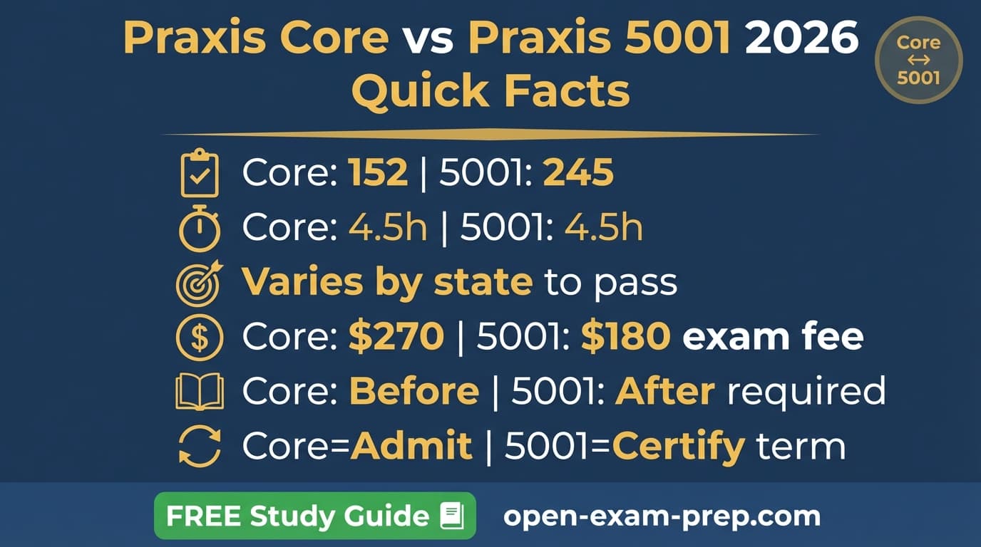 Praxis Core vs Praxis 5001 2026: Core for admission 3 tests, 5001 for certification 4 subtests