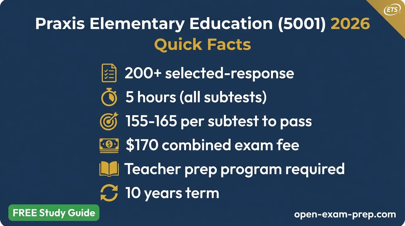 Praxis Elementary 5001 exam 2026: 4 subtests, 200+ questions, passing score varies by state, 10-year validity