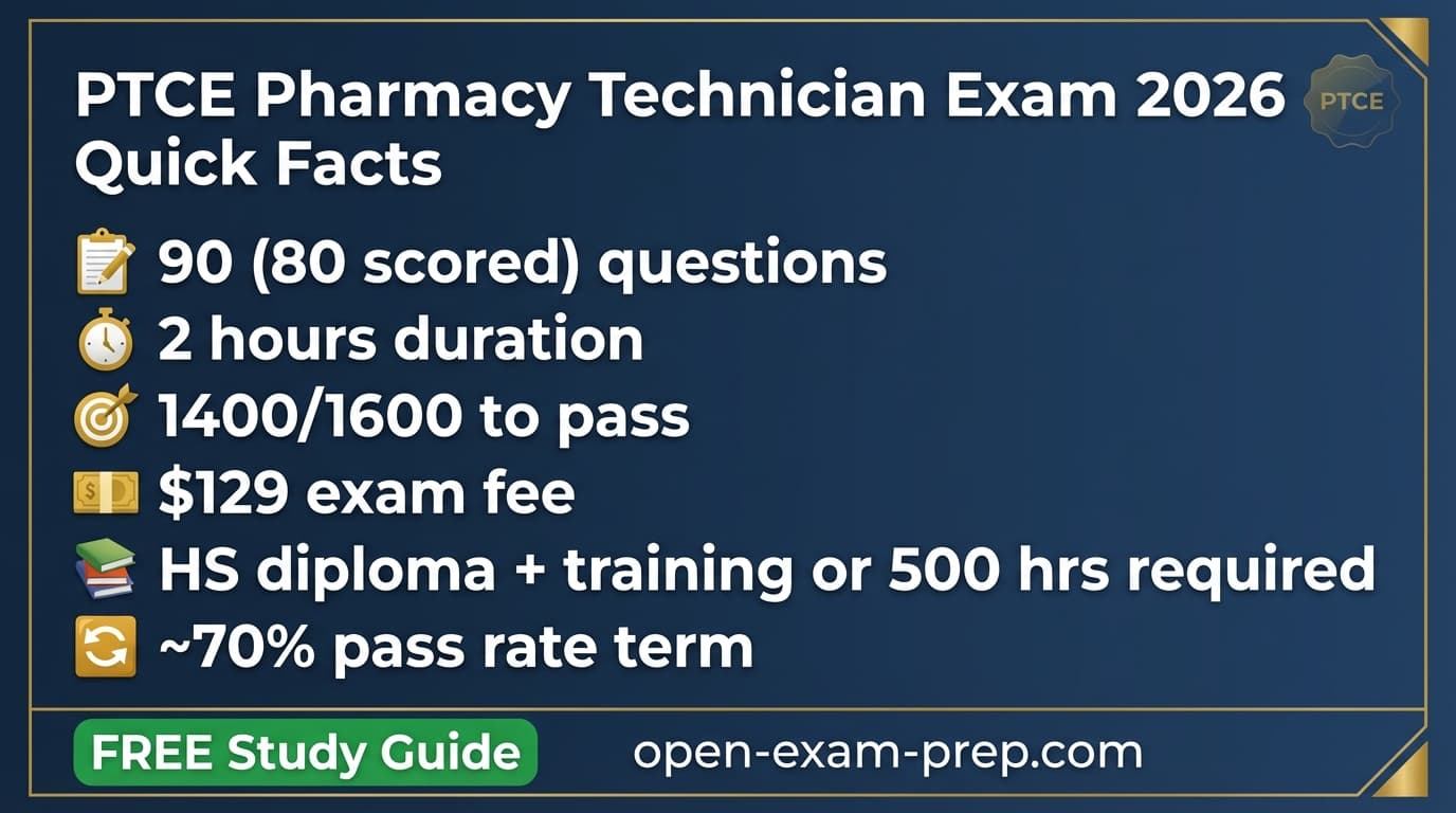 PTCE exam 2026 quick facts: 90 questions, 1400 passing score, $129 fee, 70% pass rate, CPhT certification