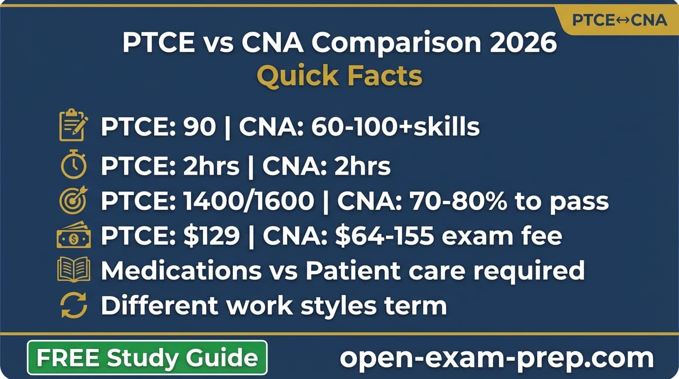 PTCE vs CNA 2026: PTCE pharmacy medications computers $129, CNA patient care hands-on $64-155 different work styles