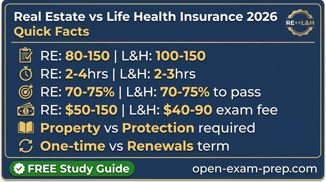 Real Estate vs Life Health 2026: Real estate large one-time commissions cyclical, Life Health smaller but renewal income stable