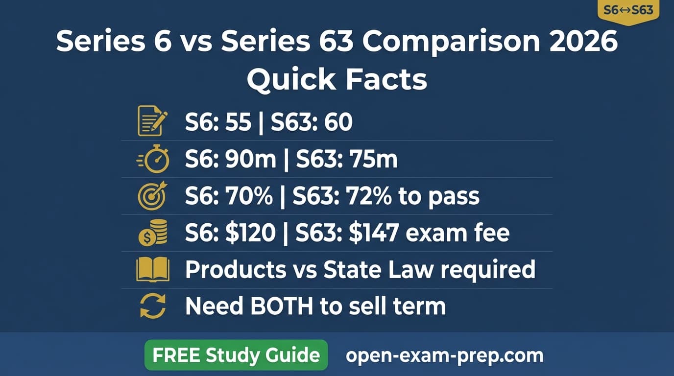 Series 6 vs Series 63 2026: Series 6 federal product license $120 mutual funds, Series 63 state registration $147 where you can sell