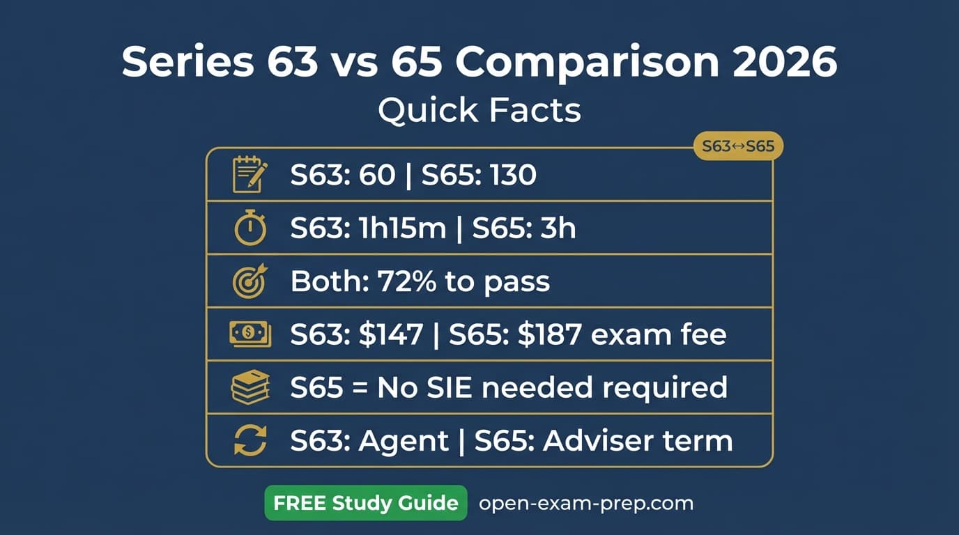 Series 63 vs Series 65 comparison infographic showing Series 63 costs $147, 60 questions, 72% passing score, state agent registration vs Series 65 costs $187, 130 questions, 72% passing score, investment adviser representative license, median IAR salary $78,695.